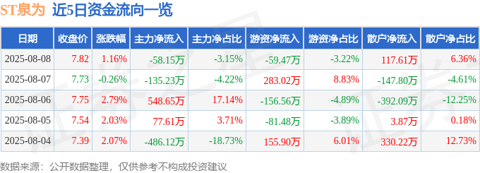 股票行情快报：ST泉为（300716）8月8日主力资金净卖出58.15万元