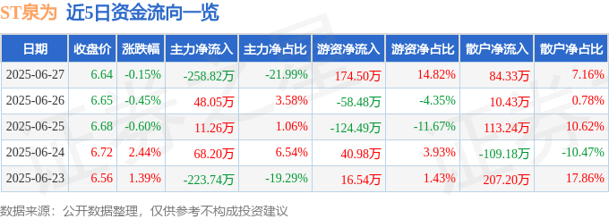 股票行情快报：ST泉为（300716）6月27日主力资金净卖出258.82万元