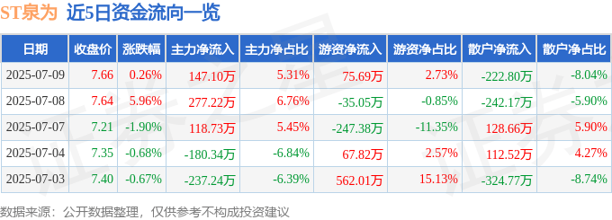 股票行情快报：ST泉为（300716）7月9日主力资金净买入147.10万元