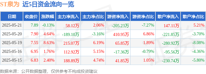 股票行情快报：ST泉为（300716）5月21日主力资金净买入58.12万元