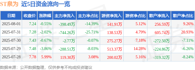 股票行情快报：ST泉为（300716）8月1日主力资金净卖出398.49万元