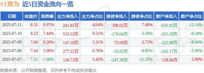 股票行情快报：ST泉为（300716）7月11日主力资金净买入241.81万元