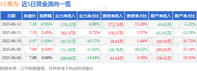 股票行情快报：ST泉为（300716）6月12日主力资金净卖出179.12万元