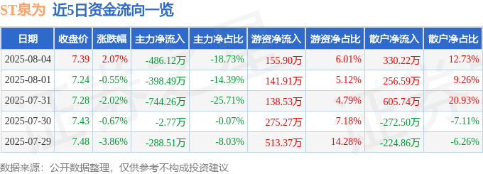 股票行情快报：ST泉为（300716）8月4日主力资金净卖出486.12万元