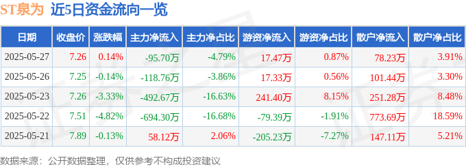 股票行情快报：ST泉为（300716）5月27日主力资金净卖出95.70万元