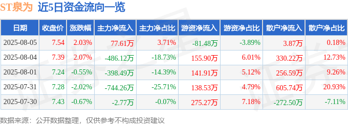股票行情快报：ST泉为（300716）8月5日主力资金净买入77.61万元