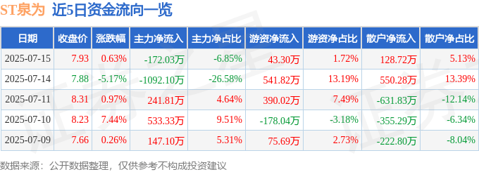 股票行情快报：ST泉为（300716）7月15日主力资金净卖出172.03万元