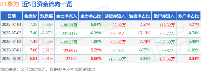 股票行情快报：ST泉为（300716）7月4日主力资金净卖出180.34万元