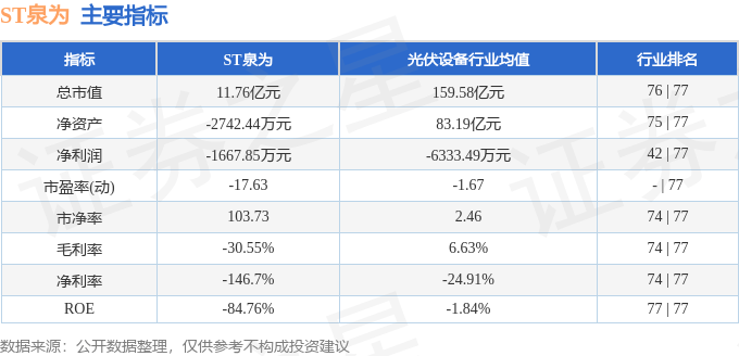 股票行情快报：ST泉为（300716）7月4日主力资金净卖出180.34万元