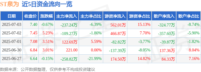 股票行情快报：ST泉为（300716）7月3日主力资金净卖出237.24万元