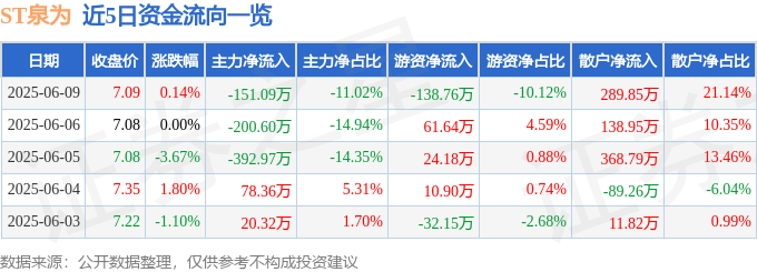 股票行情快报：ST泉为（300716）6月9日主力资金净卖出151.09万元