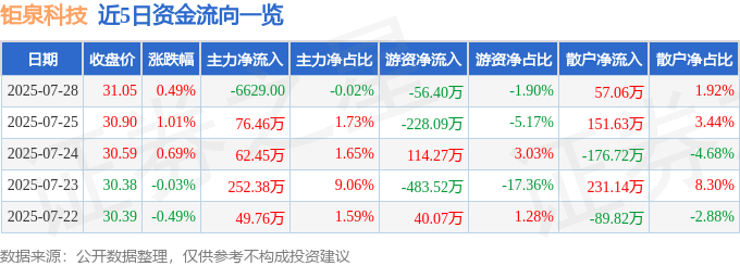 股票行情快报：钜泉科技（688391）7月28日主力资金净卖出6629.00元