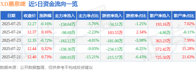 股票行情快报：XD惠泉啤（600573）7月25日主力资金净卖出158.64万元