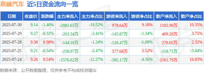 股票行情快报：泉峰汽车（603982）7月30日主力资金净卖出2081.63万元