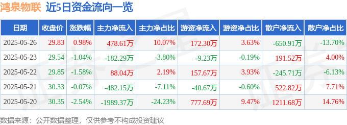 股票行情快报：鸿泉物联（688288）5月26日主力资金净买入478.61万元
