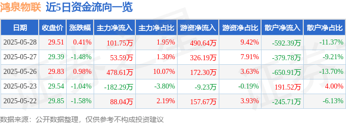 股票行情快报：鸿泉物联（688288）5月28日主力资金净买入101.75万元