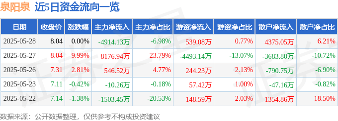 股票行情快报：泉阳泉（600189）5月28日主力资金净卖出4914.13万元