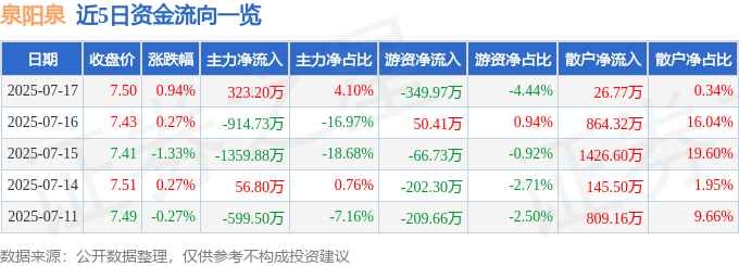 股票行情快报：泉阳泉（600189）7月17日主力资金净买入323.20万元