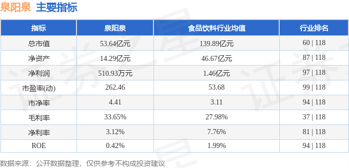 股票行情快报：泉阳泉（600189）7月17日主力资金净买入323.20万元