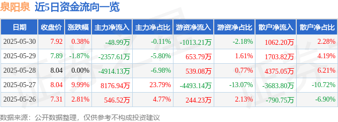 股票行情快报：泉阳泉（600189）5月30日主力资金净卖出48.99万元