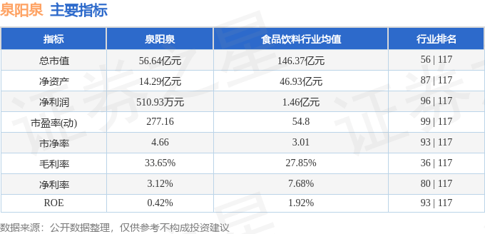 股票行情快报：泉阳泉（600189）5月30日主力资金净卖出48.99万元