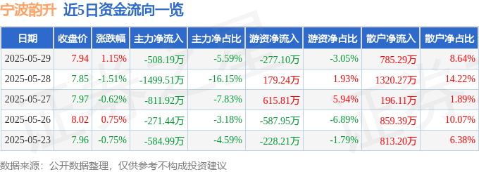 股票行情快报：宁波韵升（600366）5月29日主力资金净卖出508.19万元