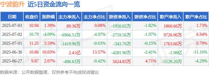 股票行情快报：宁波韵升（600366）7月3日主力资金净买入89.36万元