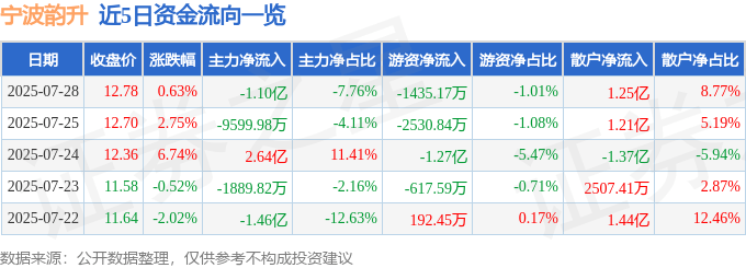 股票行情快报：宁波韵升（600366）7月28日主力资金净卖出1.10亿元