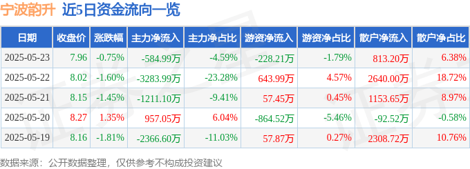 股票行情快报：宁波韵升（600366）5月23日主力资金净卖出584.99万元