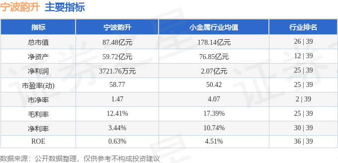 股票行情快报：宁波韵升（600366）5月23日主力资金净卖出584.99万元