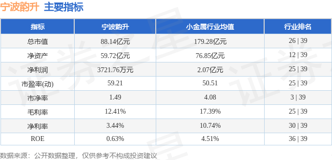 股票行情快报：宁波韵升（600366）5月22日主力资金净卖出3283.99万元