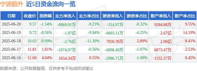 股票行情快报：宁波韵升（600366）6月20日主力资金净卖出8969.91万元