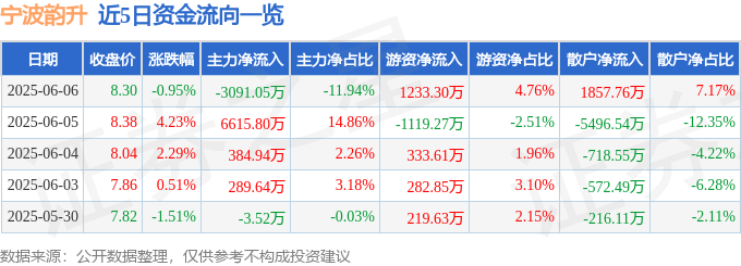 股票行情快报：宁波韵升（600366）6月6日主力资金净卖出3091.05万元
