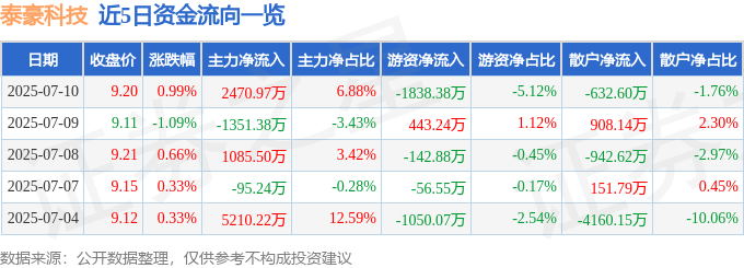 股票行情快报：泰豪科技（600590）7月10日主力资金净买入2470.97万元