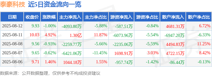 股票行情快报：泰豪科技（600590）8月12日主力资金净卖出4093.80万元