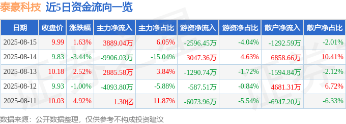 股票行情快报：泰豪科技（600590）8月15日主力资金净买入3889.04万元