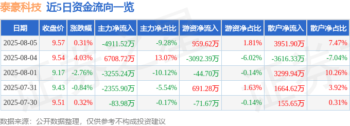 股票行情快报：泰豪科技（600590）8月5日主力资金净卖出4911.52万元