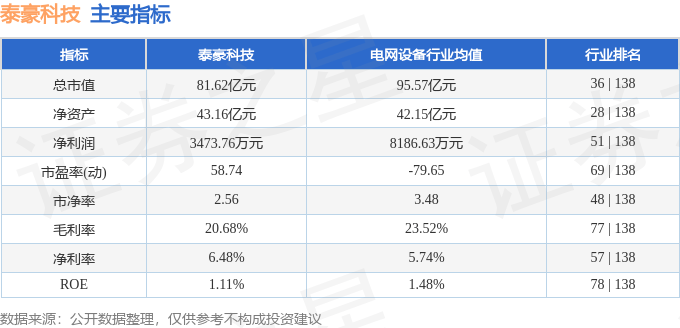 股票行情快报：泰豪科技（600590）8月5日主力资金净卖出4911.52万元