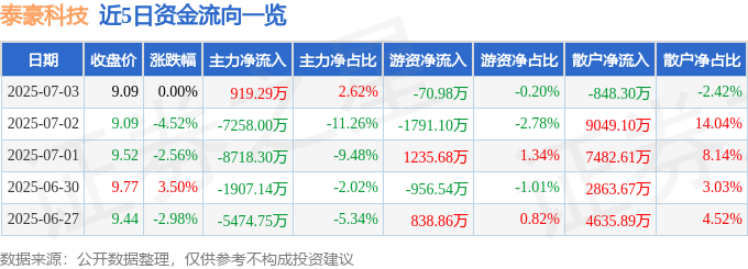 股票行情快报：泰豪科技（600590）7月3日主力资金净买入919.29万元