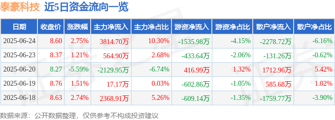 股票行情快报：泰豪科技（600590）6月24日主力资金净买入3814.70万元