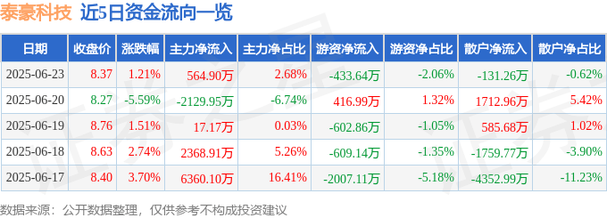 股票行情快报：泰豪科技（600590）6月23日主力资金净买入564.90万元