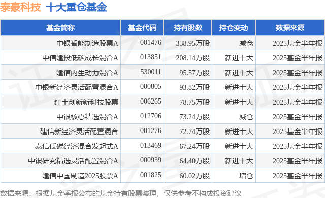 8月19日泰豪科技连续2日创60日新高，中银智能制造股票A基金重仓该股