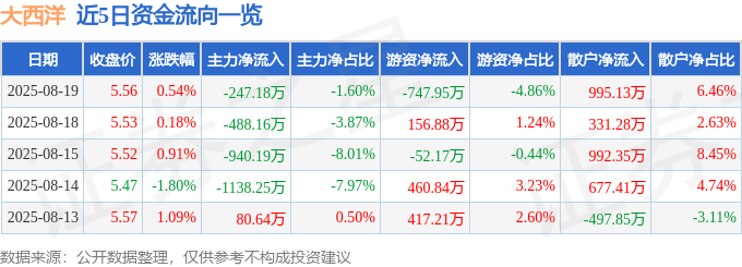 股票行情快报：大西洋（600558）8月19日主力资金净卖出247.18万元