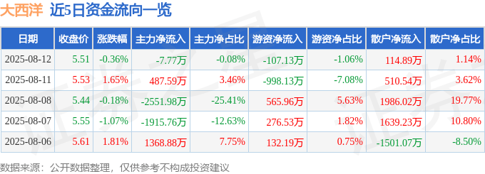 股票行情快报：大西洋（600558）8月12日主力资金净卖出7.77万元