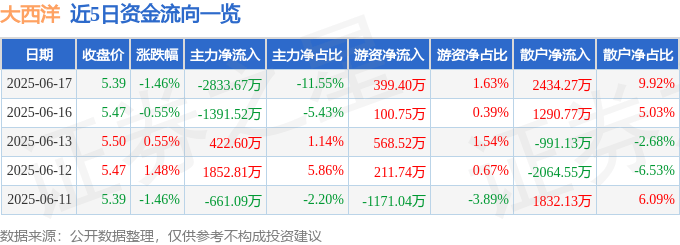 股票行情快报：大西洋（600558）6月17日主力资金净卖出2833.67万元