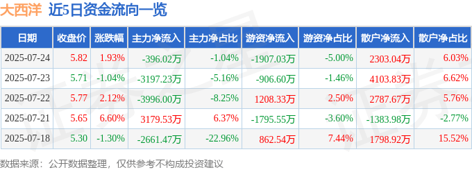 股票行情快报：大西洋（600558）7月24日主力资金净卖出396.02万元