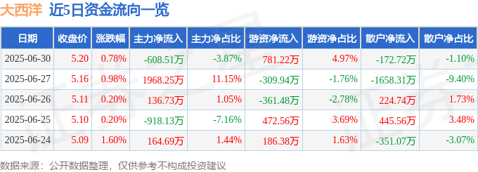 股票行情快报：大西洋（600558）6月30日主力资金净卖出608.51万元
