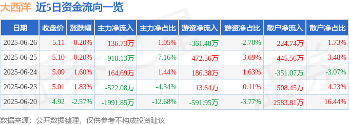 股票行情快报：大西洋（600558）6月26日主力资金净买入136.73万元