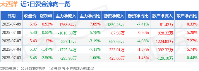 股票行情快报：大西洋（600558）7月9日主力资金净买入1768.84万元