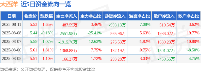 股票行情快报：大西洋（600558）8月11日主力资金净买入487.59万元